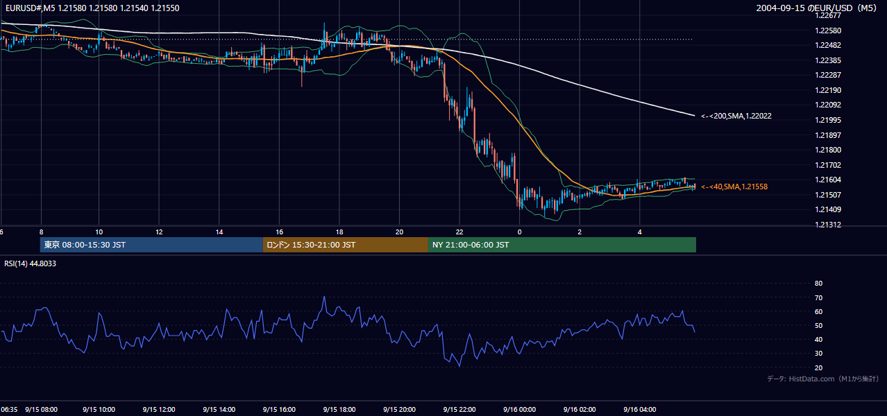 2004年9月15日(水) EUR/USD 5分足チャート