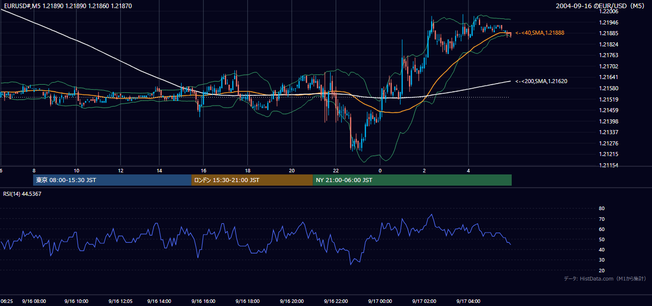 2004年9月16日(木) EUR/USD 5分足チャート