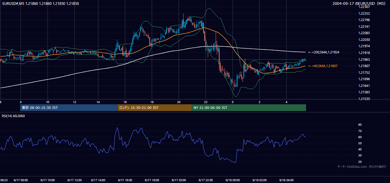 2004年9月17日(金) EUR/USD 5分足チャート