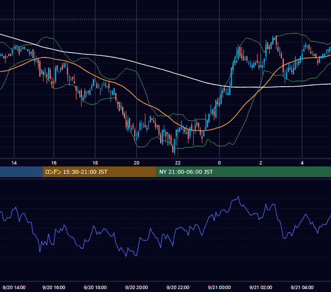 2004年9月20日（月） EUR/USD 5分足チャート