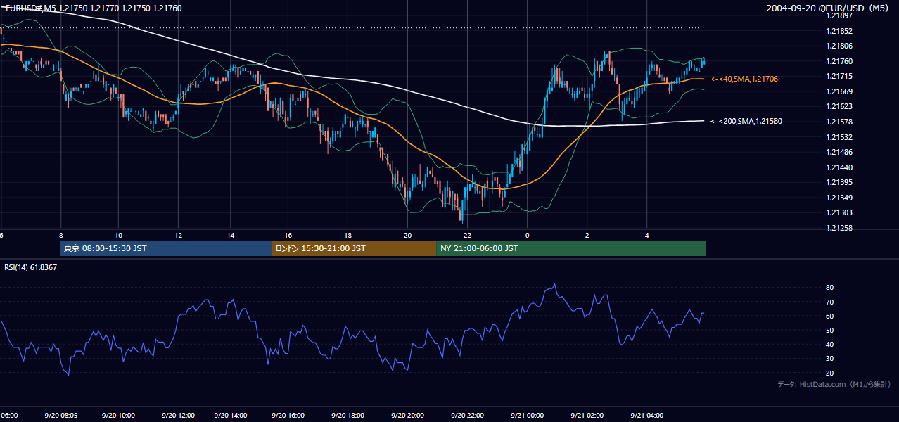 2004年9月20日(月) EUR/USD 5分足チャート