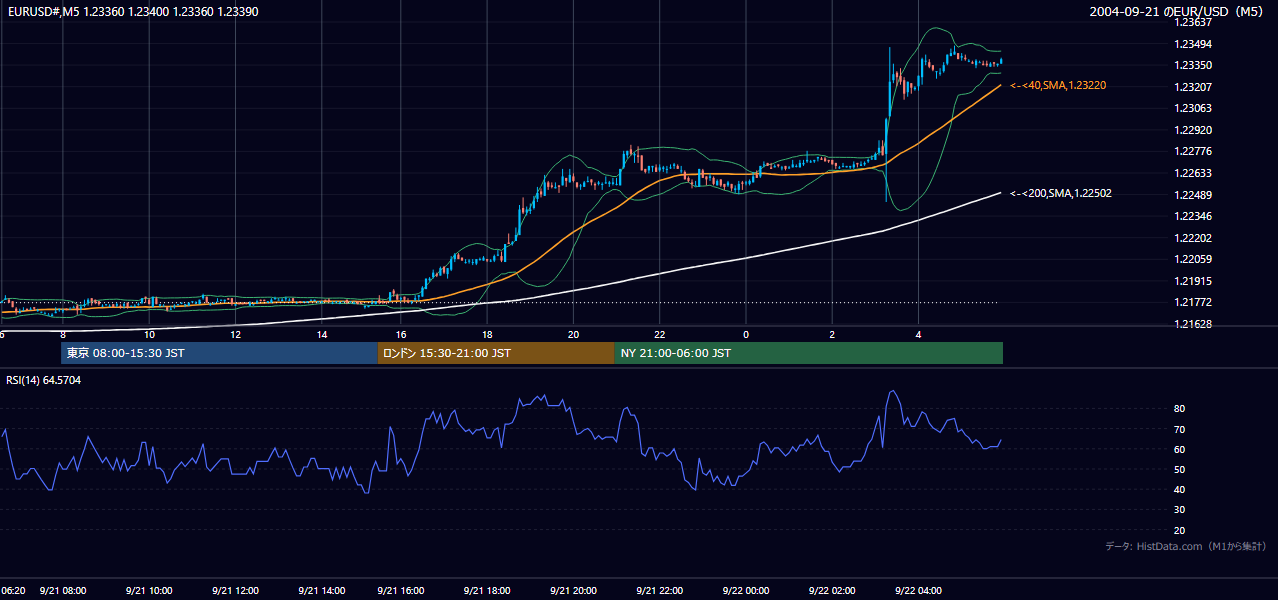 2004年9月21日(火) EUR/USD 5分足チャート