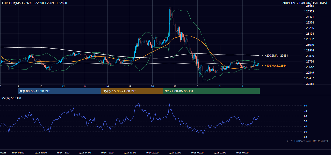 2004年9月24日(金) EUR/USD 5分足チャート