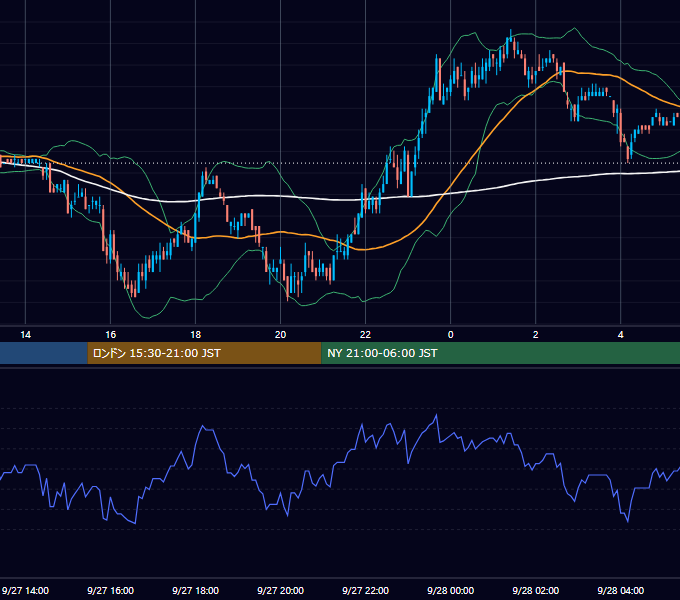 2004年9月27日（月） EUR/USD 5分足チャート