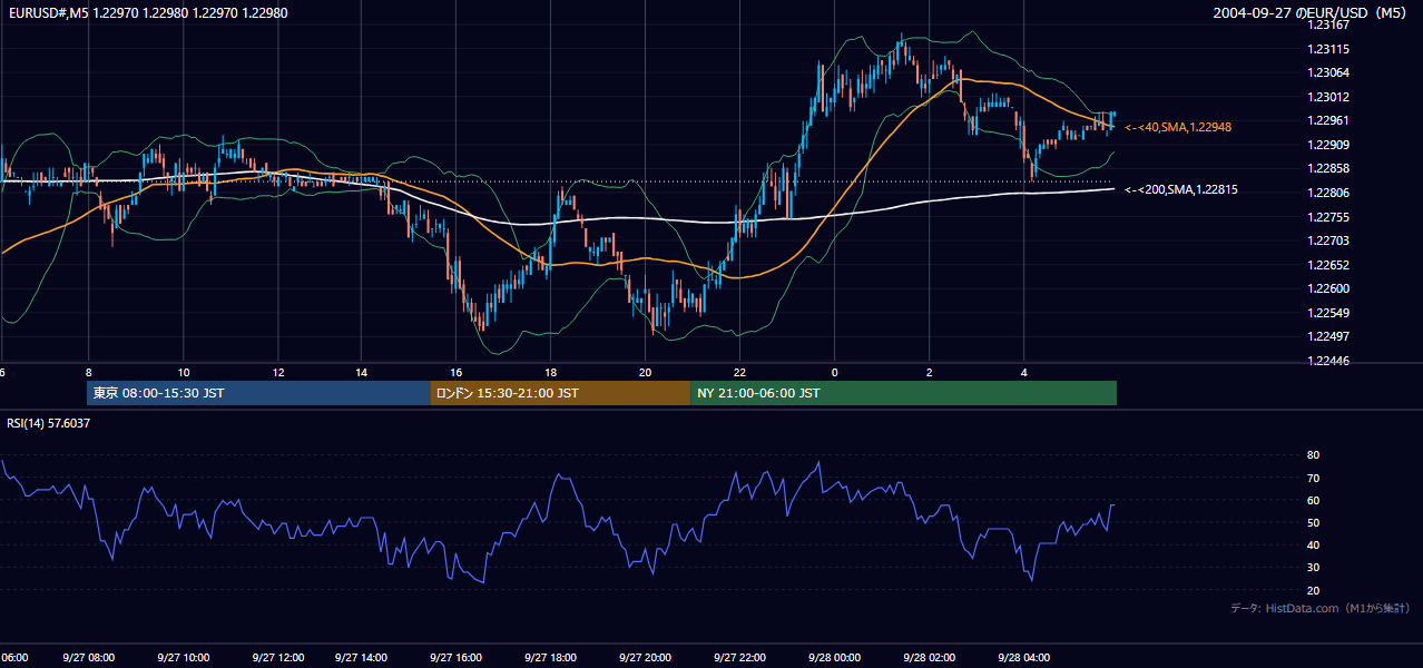 2004年9月27日(月) EUR/USD 5分足チャート