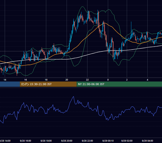 2004年9月28日（火） EUR/USD 5分足チャート