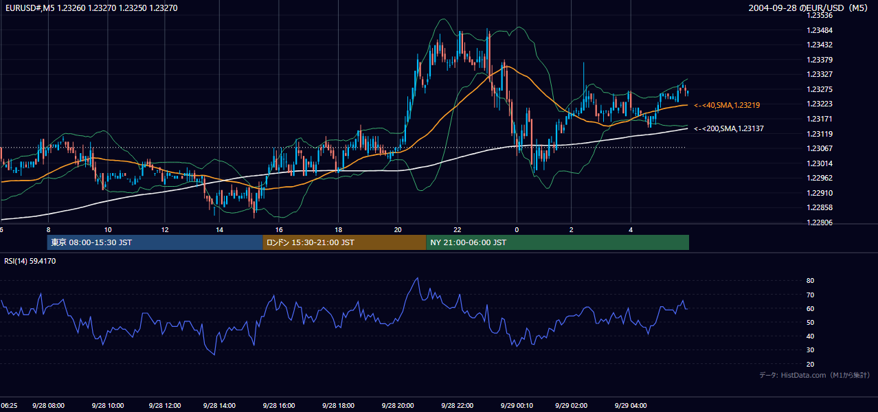 2004年9月28日(火) EUR/USD 5分足チャート