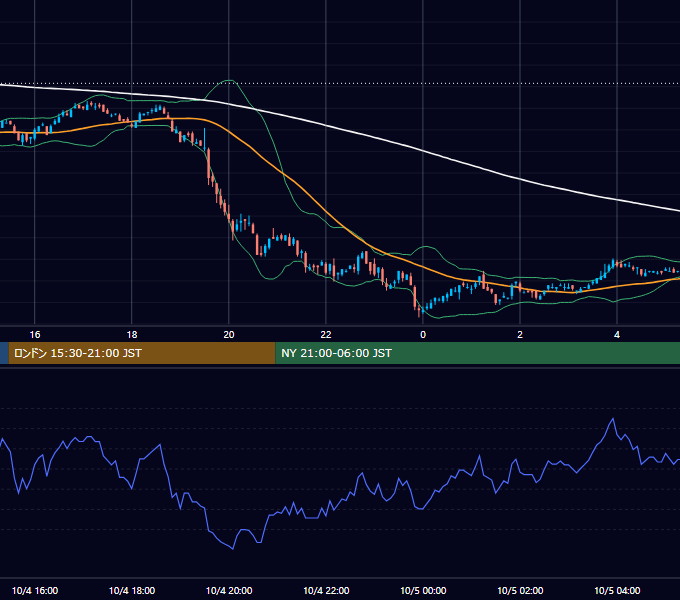 2004年10月4日（月） EUR/USD 5分足チャート