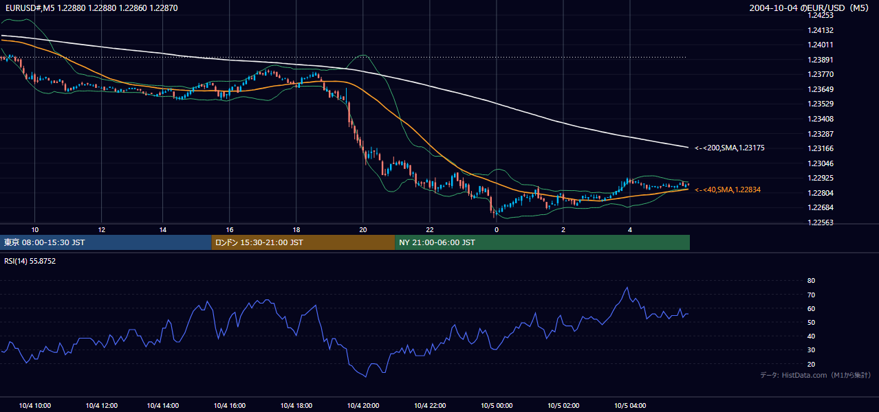2004年10月4日(月) EUR/USD 5分足チャート