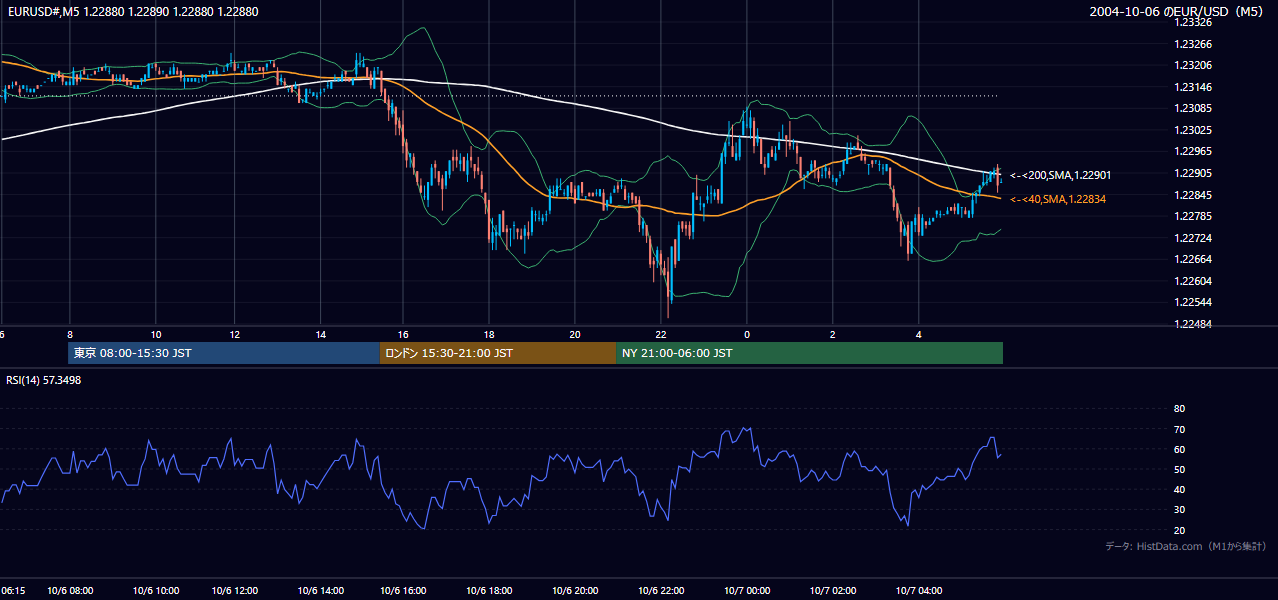 2004年10月6日(水) EUR/USD 5分足チャート