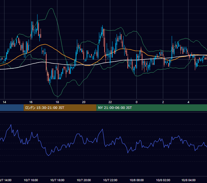 2004年10月7日（木） EUR/USD 5分足チャート