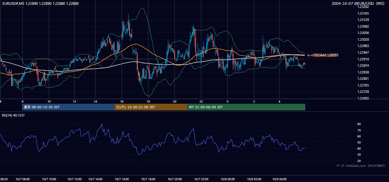 2004年10月7日(木) EUR/USD 5分足チャート
