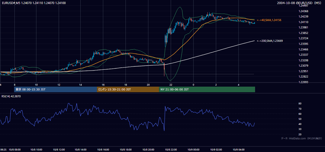 2004年10月8日(金) EUR/USD 5分足チャート