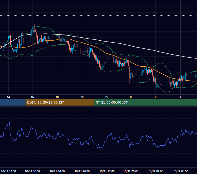 2004年10月11日（月） EUR/USD 5分足チャート