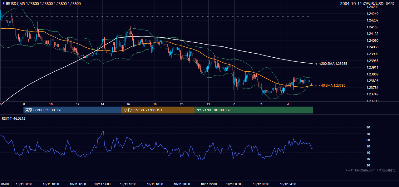 2004年10月11日(月) EUR/USD 5分足チャート
