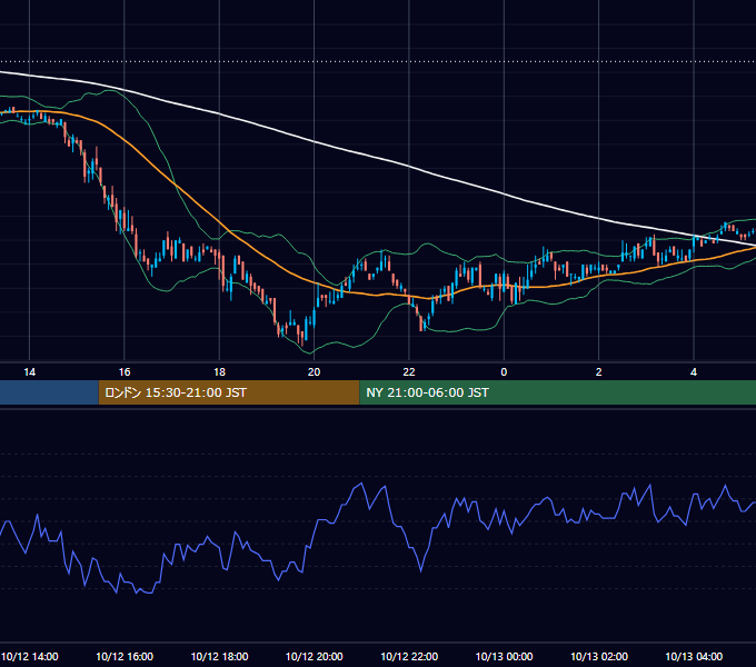 2004年10月12日（火） EUR/USD 5分足チャート