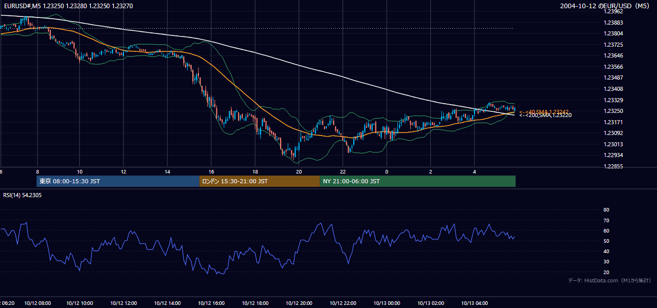 2004年10月12日(火) EUR/USD 5分足チャート