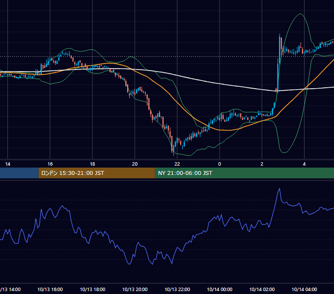 2004年10月13日（水） EUR/USD 5分足チャート