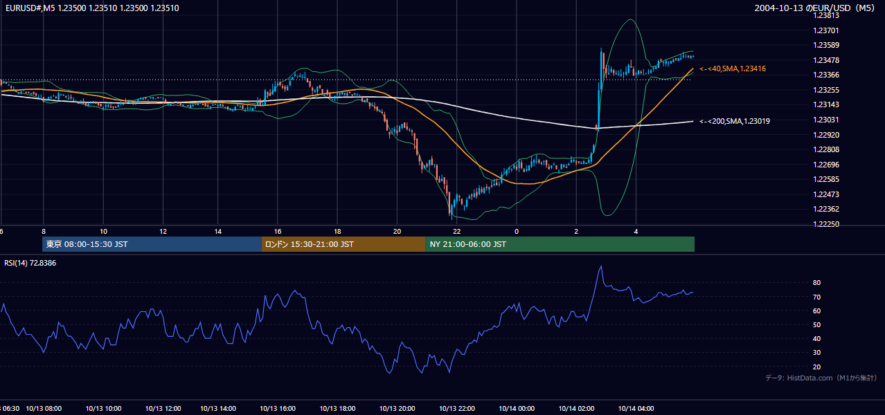 2004年10月13日(水) EUR/USD 5分足チャート