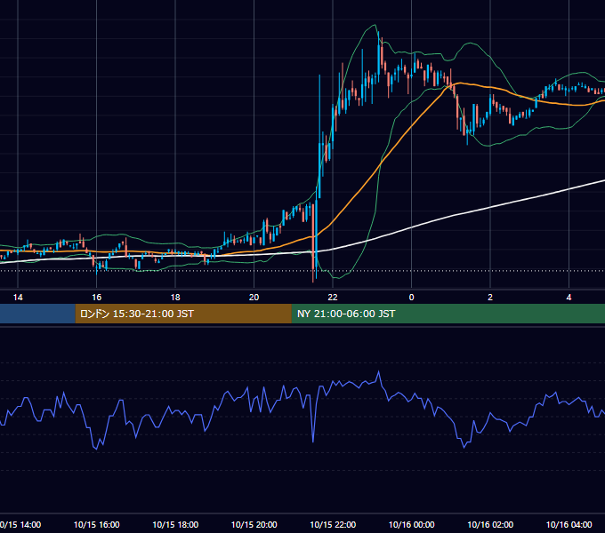 2004年10月15日（金） EUR/USD 5分足チャート