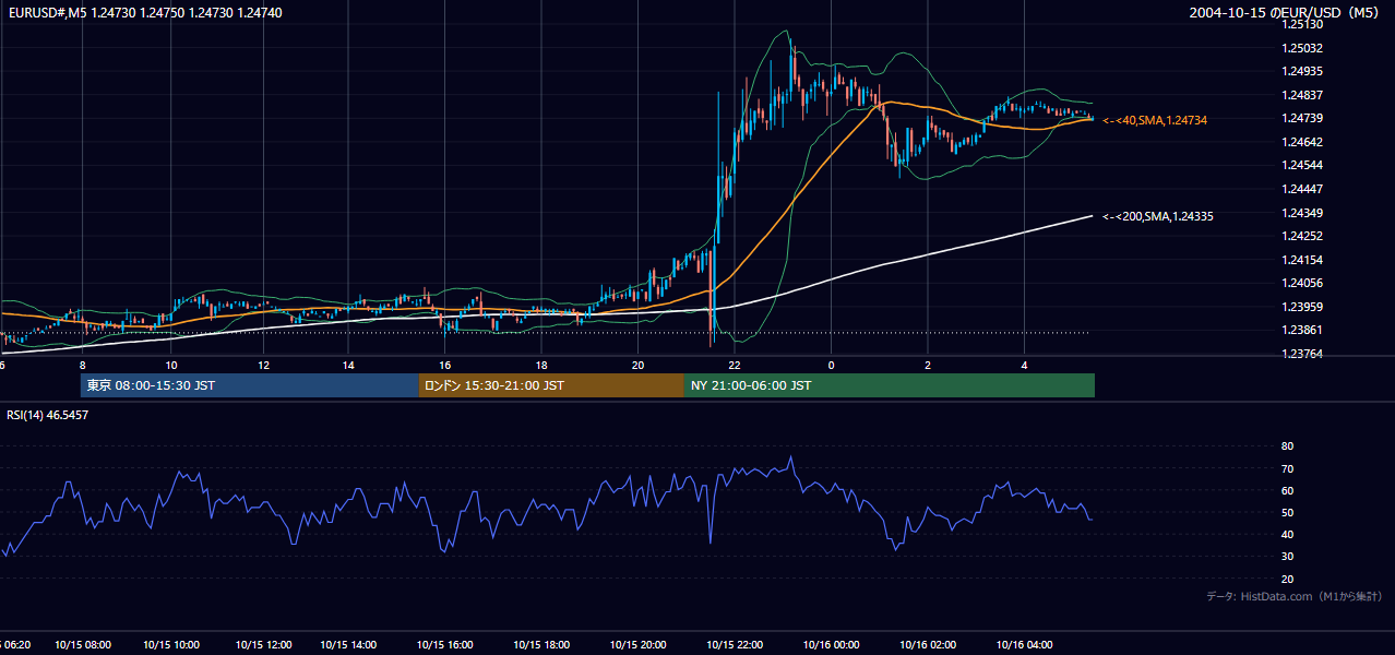 2004-10-15（金） EUR/USD 5分足チャート