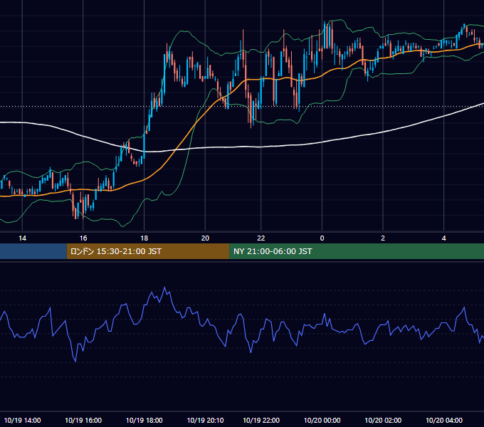 2004年10月19日（火） EUR/USD 5分足チャート