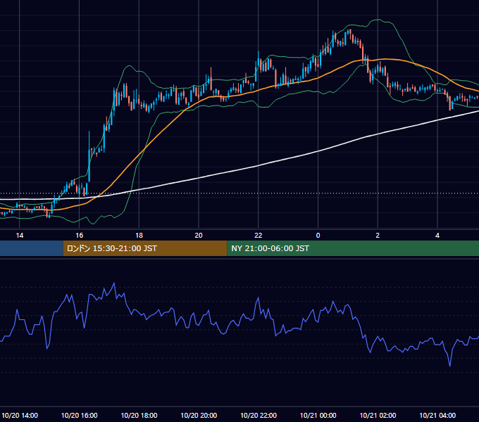 2004年10月20日（水） EUR/USD 5分足チャート