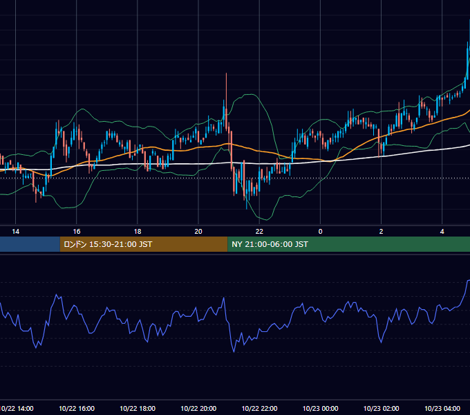 2004年10月22日（金） EUR/USD 5分足チャート
