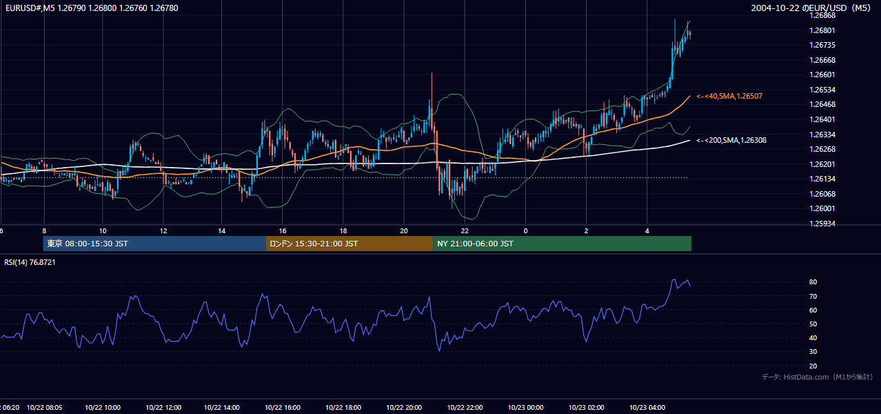 2004年10月22日（金） EUR/USD 5分足チャート
