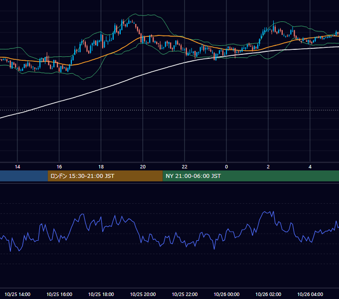 2004年10月25日（月） EUR/USD 5分足チャート