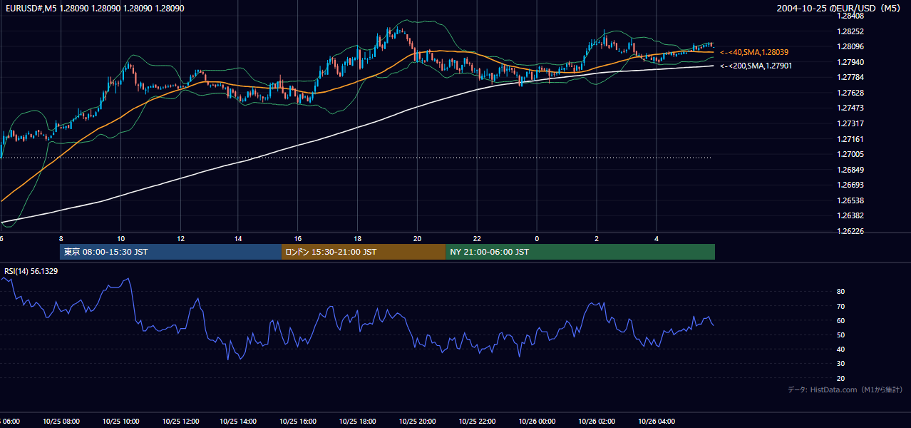 2004-10-25（月） EUR/USD 5分足チャート