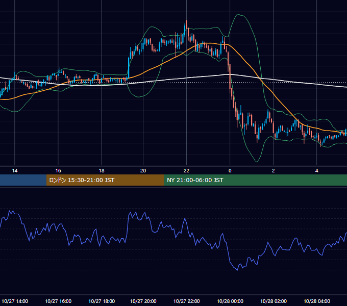 2004年10月27日（水） EUR/USD 5分足チャート