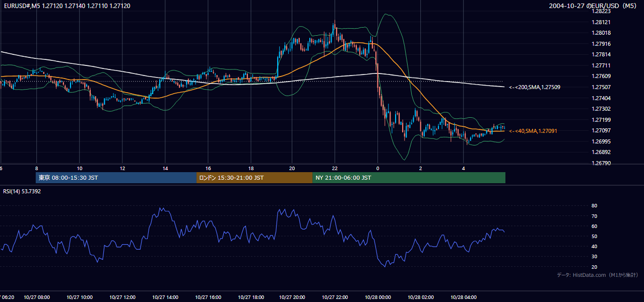 2004年10月27日（水） EUR/USD 5分足チャート