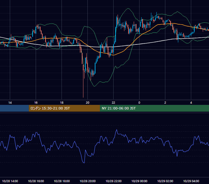 2004年10月28日（木） EUR/USD 5分足チャート