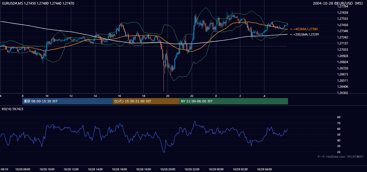 2004年10月28日(木) EUR/USD 5分足チャート