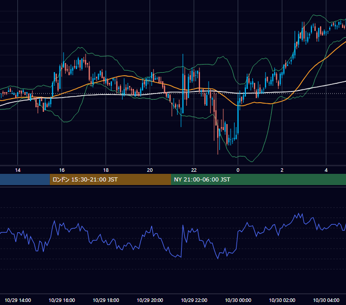 2004年10月29日（金） EUR/USD 5分足チャート