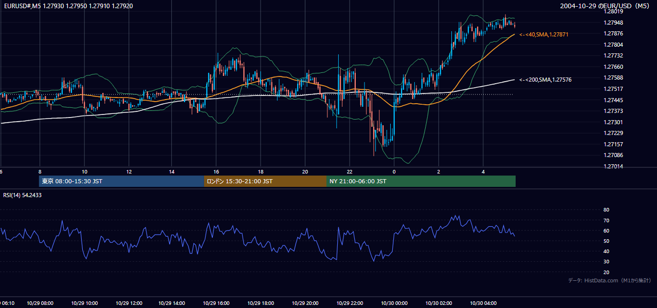 2004年10月29日(金) EUR/USD 5分足チャート