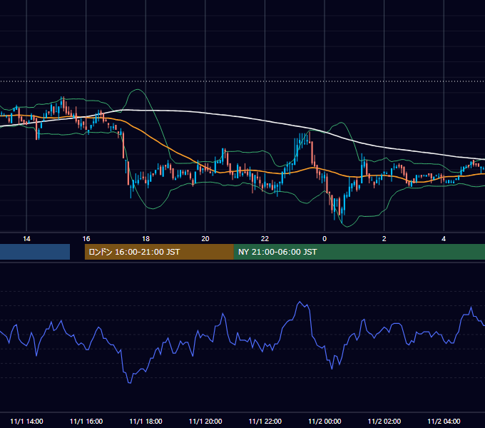 2004年11月1日（月） EUR/USD 5分足チャート