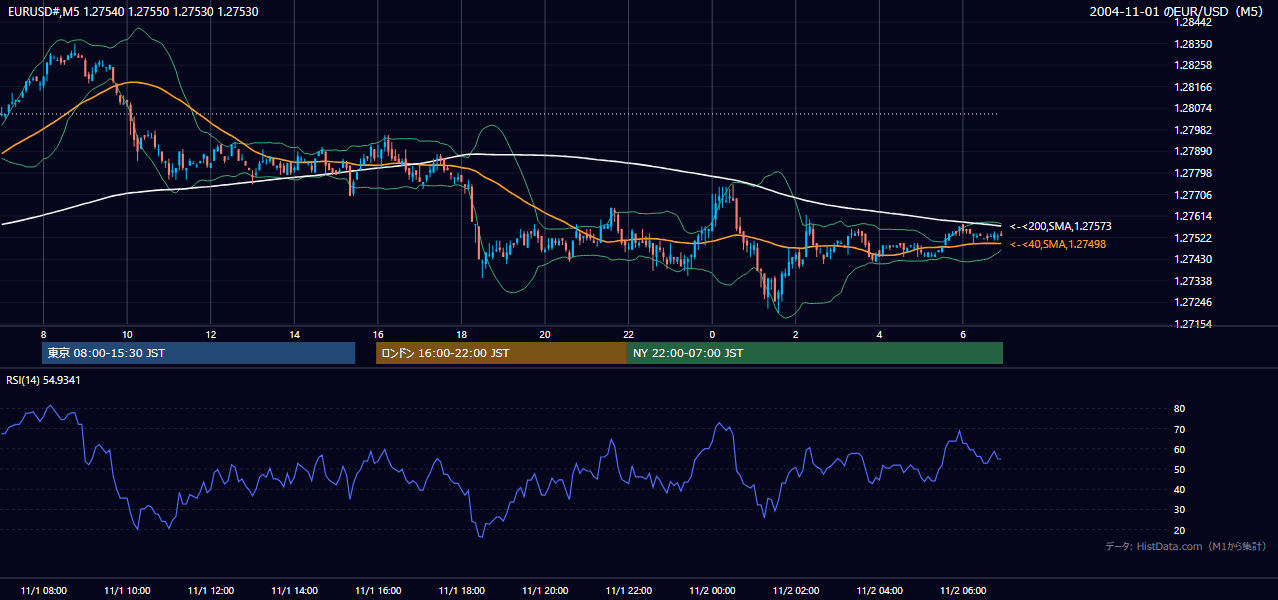 2004年11月1日（月） EUR/USD 5分足チャート
