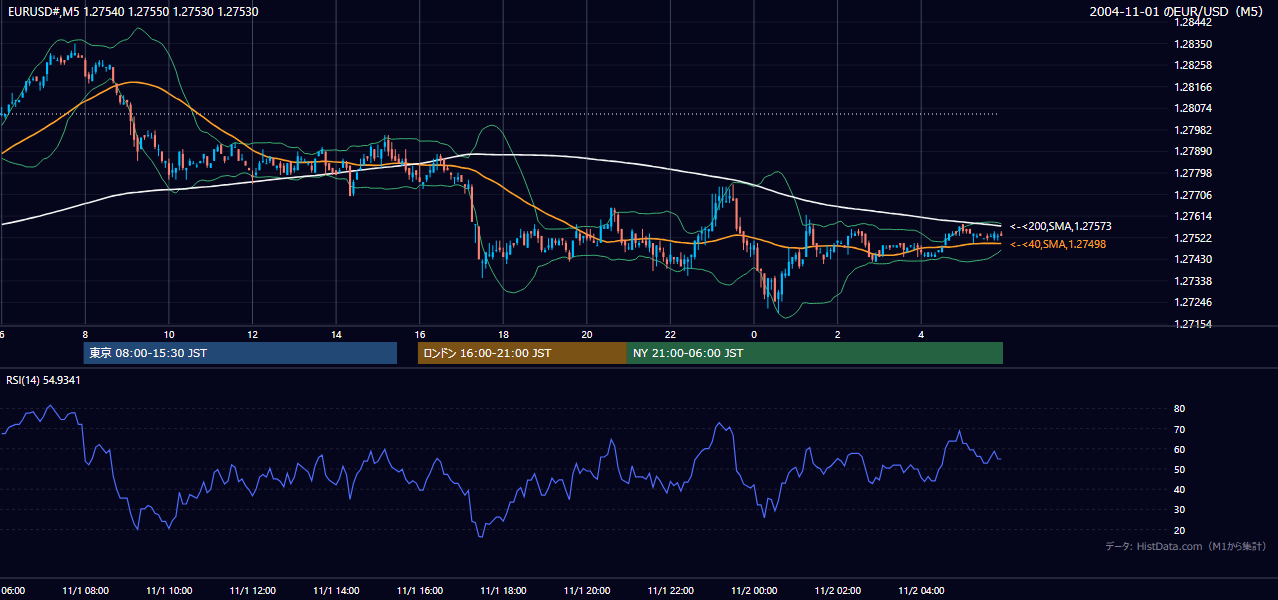2004-11-01（月） EUR/USD 5分足チャート