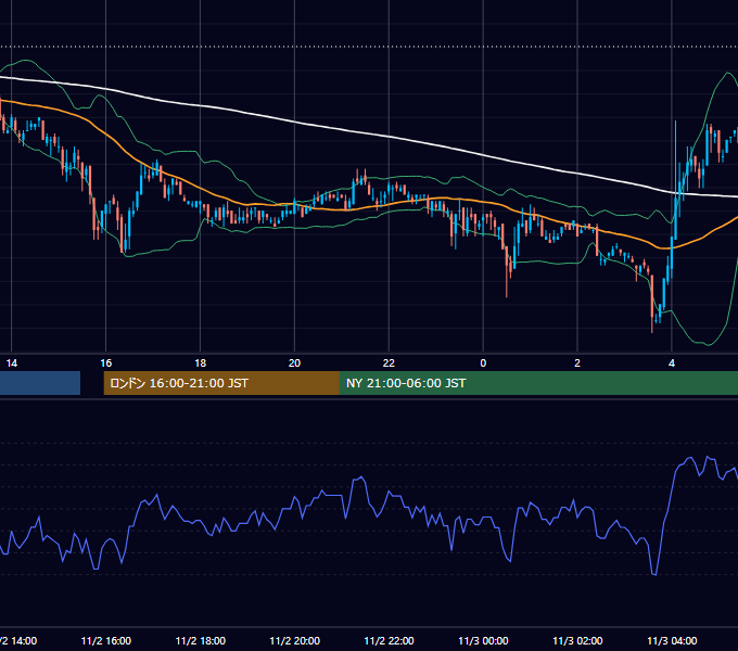 2004年11月2日（火） EUR/USD 5分足チャート