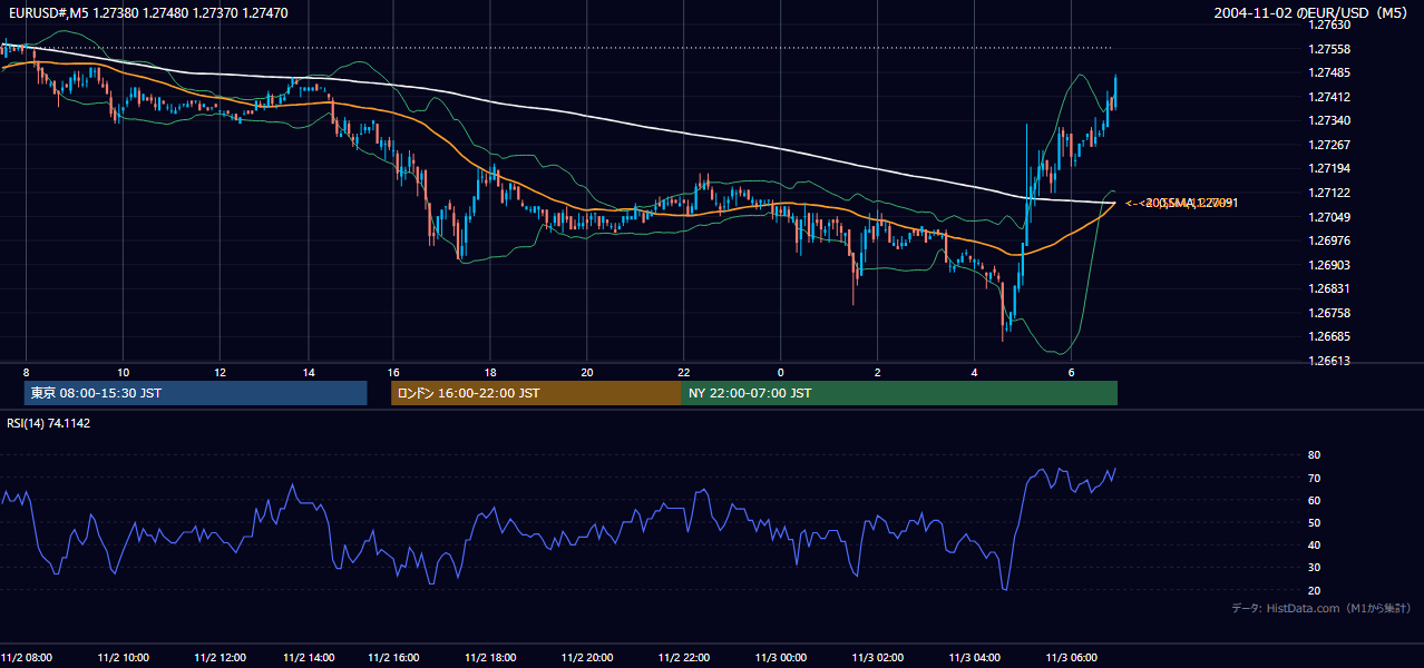 2004年11月2日（火） EUR/USD 5分足チャート