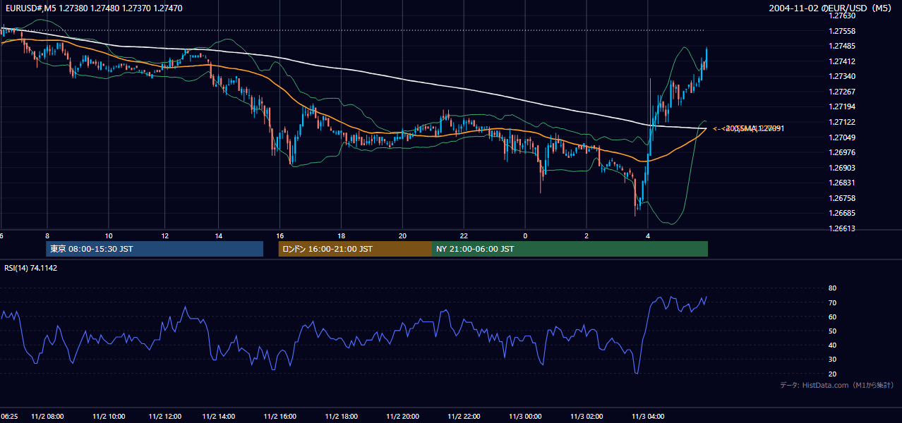 2004-11-02（火） EUR/USD 5分足チャート
