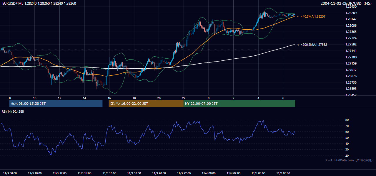 2004年11月3日(水) EUR/USD 5分足チャート