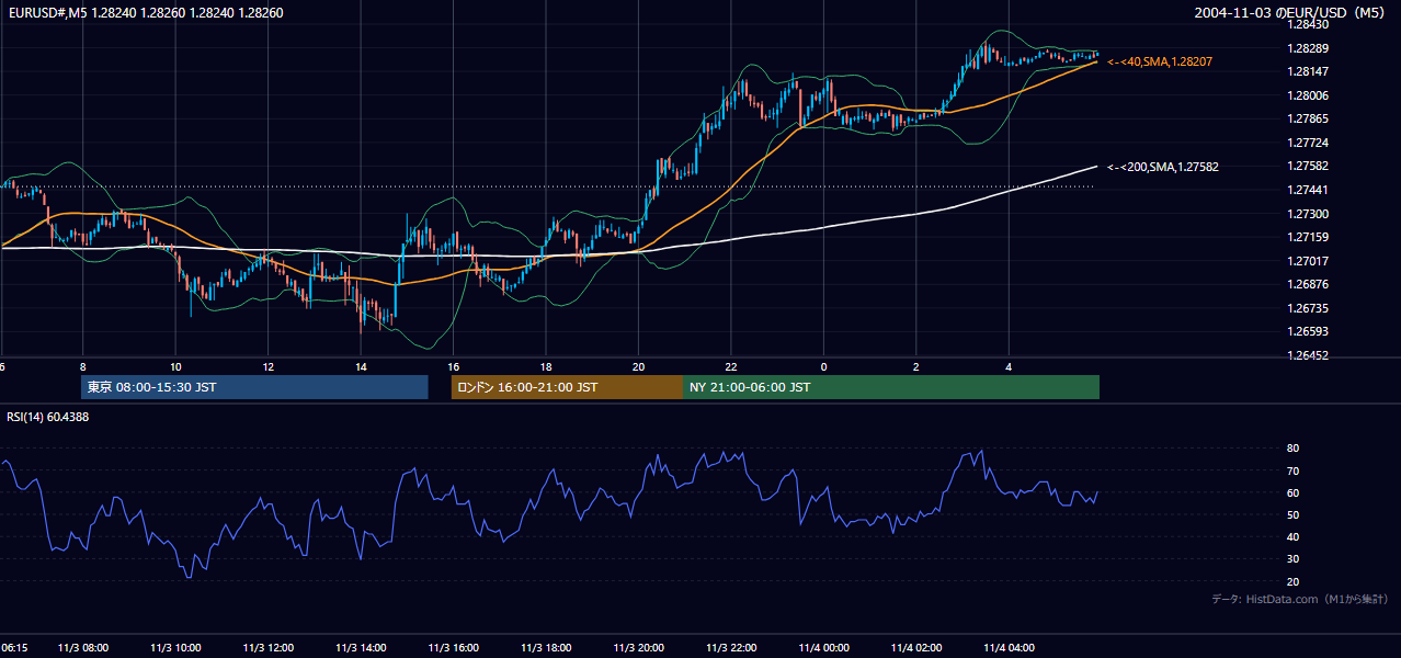 2004-11-03（水） EUR/USD 5分足チャート