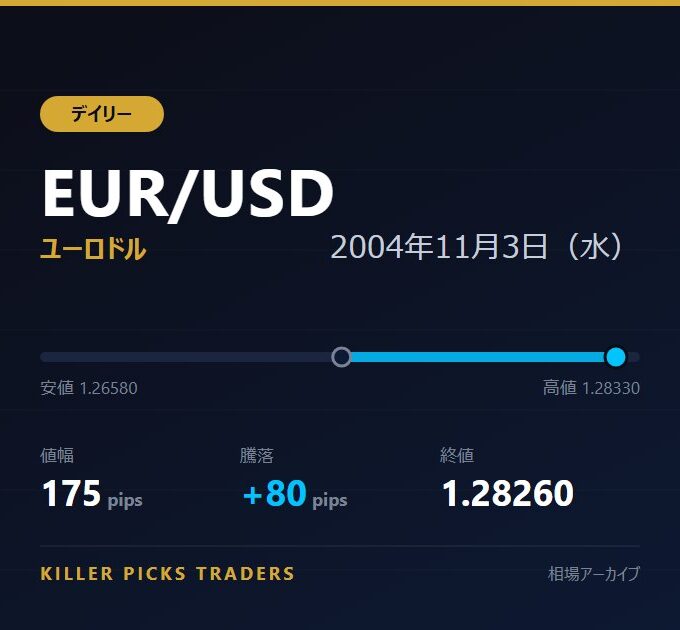 EUR/USD 2004年11月3日（水） 値幅175pips