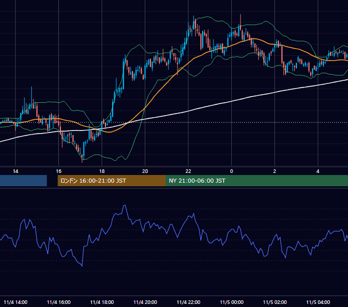 2004年11月4日（木） EUR/USD 5分足チャート