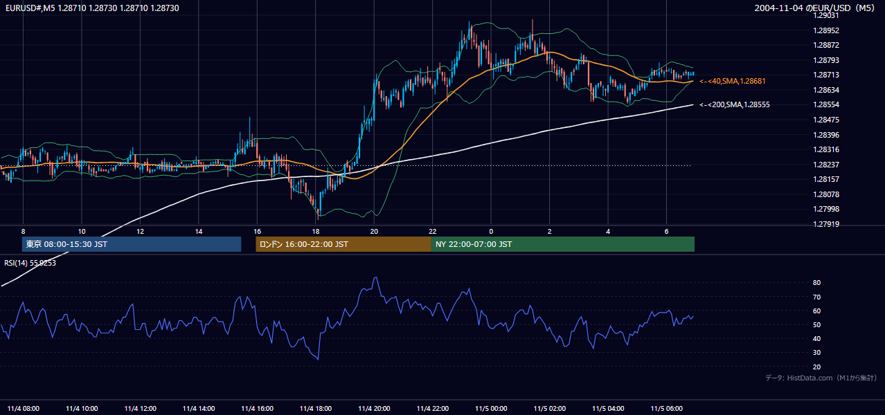 2004年11月4日（木） EUR/USD 5分足チャート