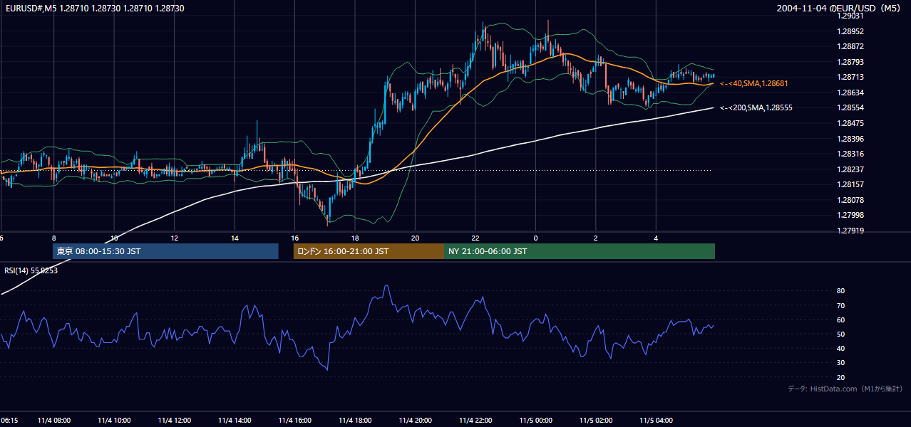 2004-11-04（木） EUR/USD 5分足チャート