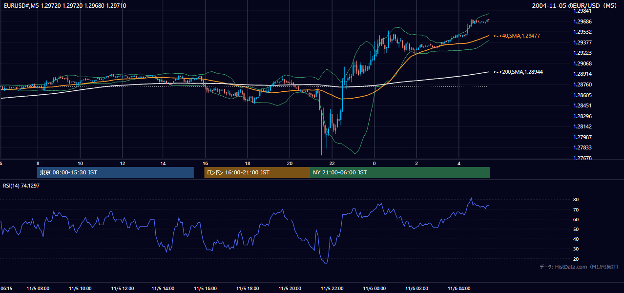 2004-11-05（金） EUR/USD 5分足チャート